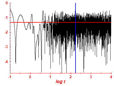 Survival probability log